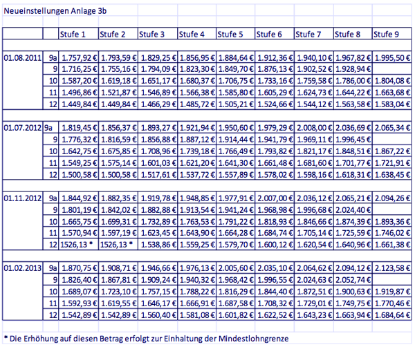 avr anlage 3b