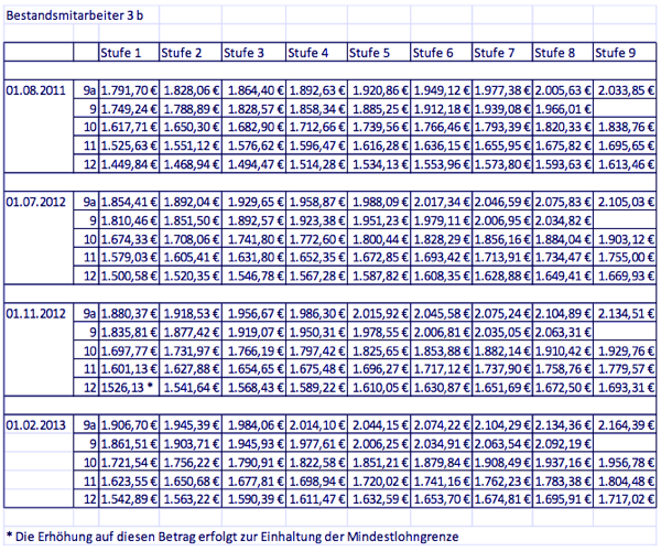 AVR Anlage 3b
