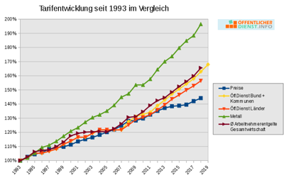 Tarifentwicklung